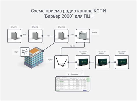 Настройка и тестирование барьера профи