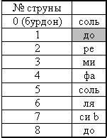 Настройка октавности гуслей