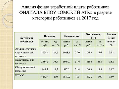 Настройка параметров фонда оплаты труда