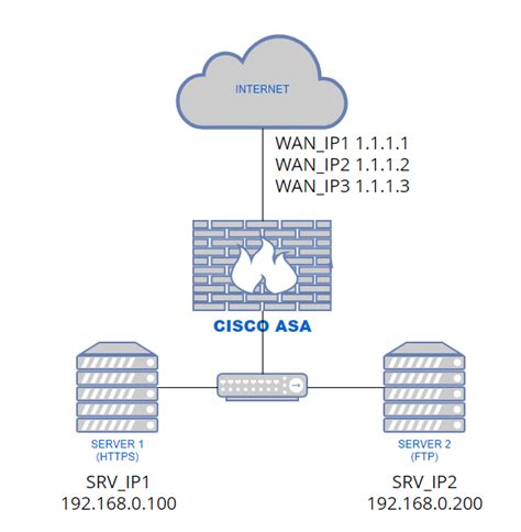 Настройка портового (пат) NAT на Cisco ASA