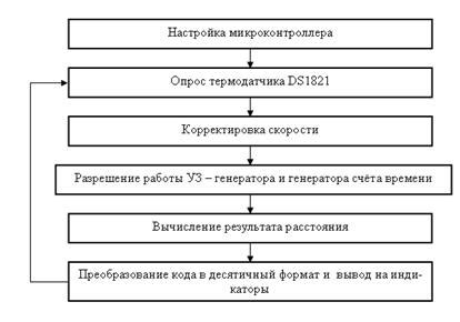 Настройка программного обеспечения и создание автоматического алгоритма