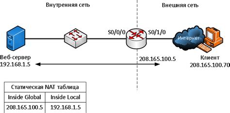 Настройка статического NAT на Cisco ASA