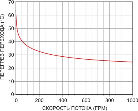 Настройка температуры и скорости воздушного потока