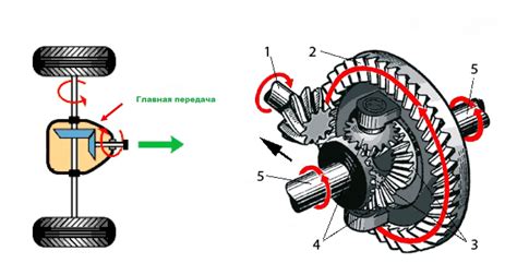 Настройка трансмиссии и дифференциала