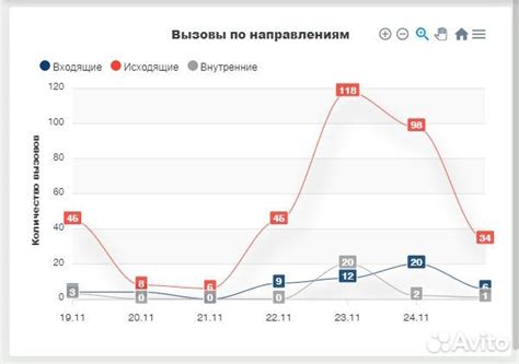 Настройка услуги на конкретный номер