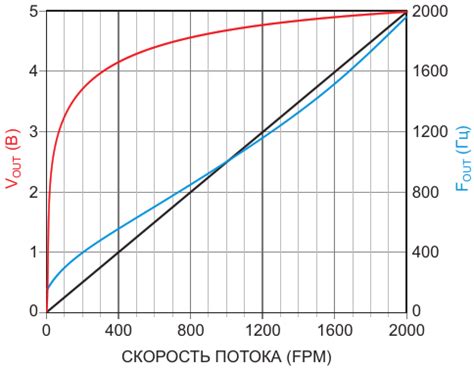 Настройка частоты и скорости потока