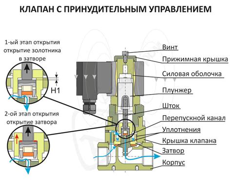 Настройка электромагнитного клапана