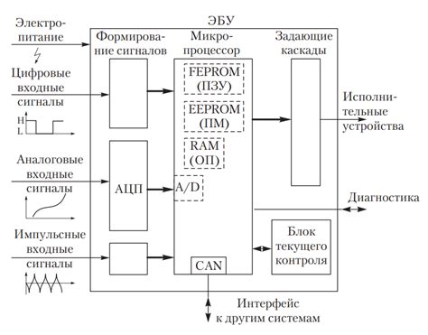 Настройка электронной системы управления