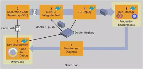 Настройка Docker после установки