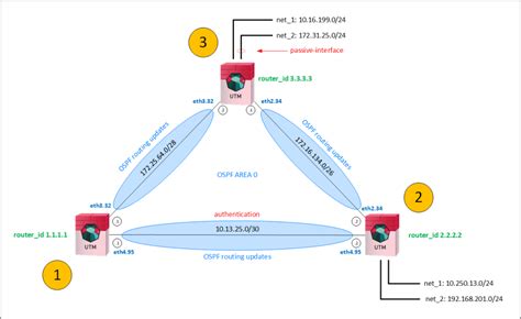 Настройка OSPF на маршрутизаторах Juniper