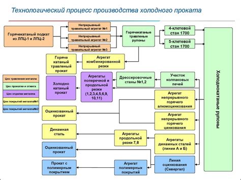 Настройте свою цепочку производства