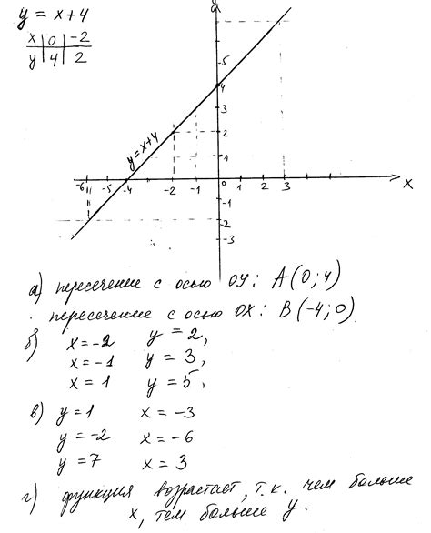 Нахождение пересечений графика с координатными осями