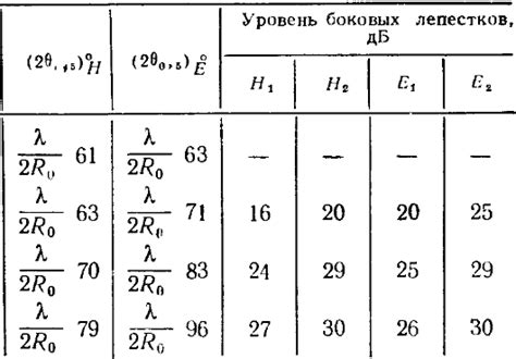 Нахождение поля "Коэффициент"