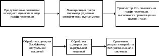 Начало процесса программирования