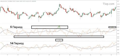 Начальная установка параметров индикатора RSI