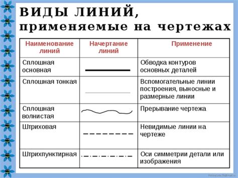 Начертание основных линий