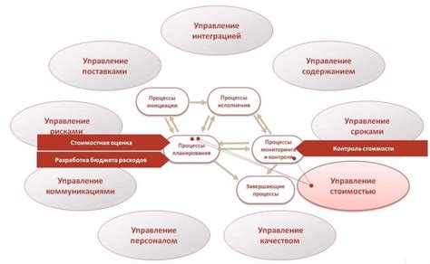 Неверное управление стоимостью проекта