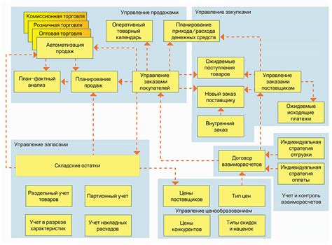 Недостатки ордерной схемы