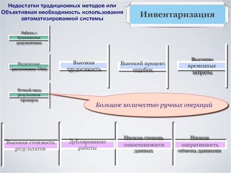 Недостатки традиционных методов