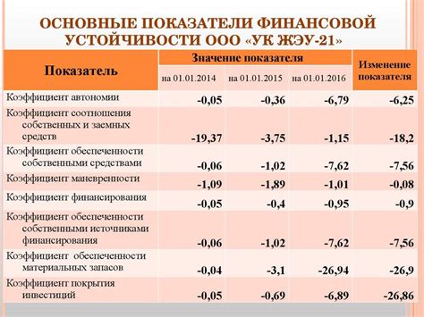 Недостаточная финансовая устойчивость