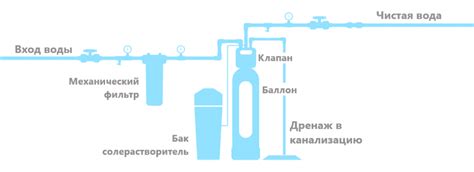 Недостаточное обслуживание фильтрационной системы