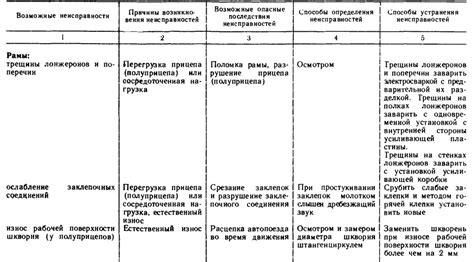 Неисправности в аппаратной компоненте