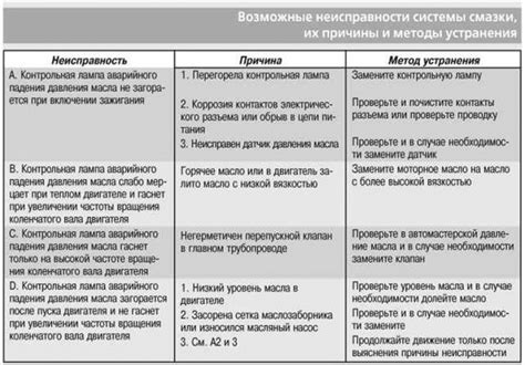 Неисправности системы остановки двигателя