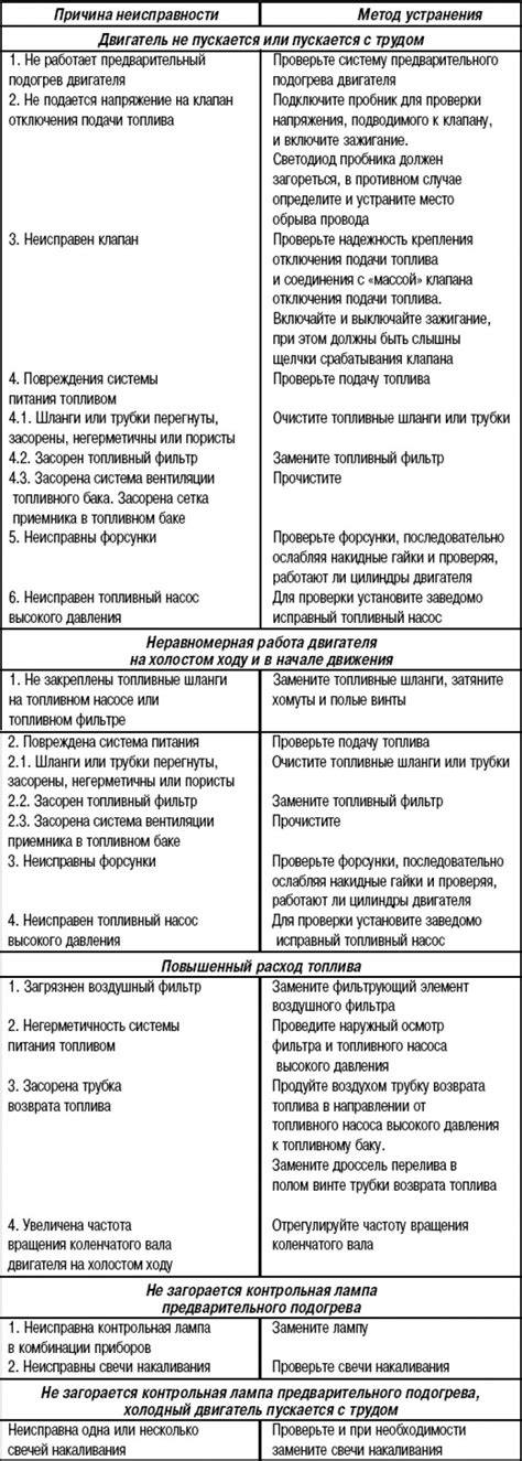 Неисправности системы питания