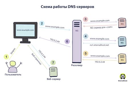 Необходимость в настройке DNS сервера