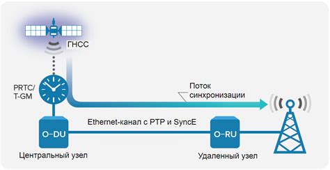 Необходимость точной синхронизации