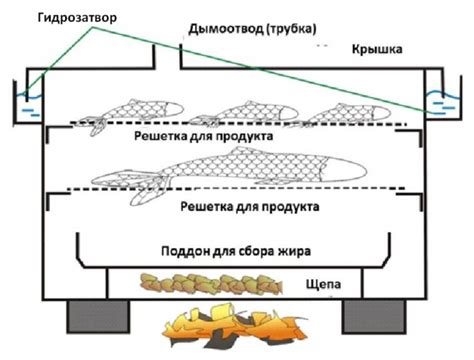 Необходимые ингредиенты для горячего копчения рыбы