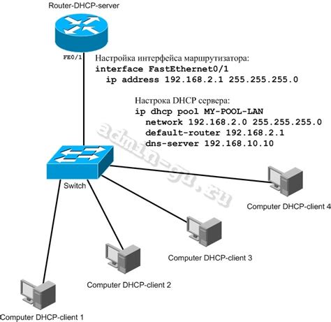 Необходимые компоненты для настройки DHCP сервера на Cisco 2911