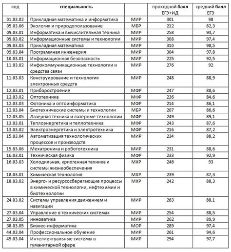 Необходимые оценки для поступления на бюджет