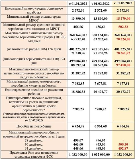 Необходимые требования для получения пособия