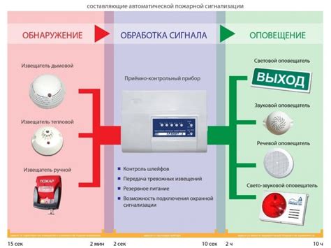 Необходимые шаги для установки пожарной сигнализации