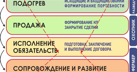 Неправильная организационная структура