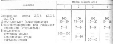 Неправильное использование отвердителя