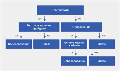 Несвоевременное принятие решений