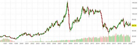 Нефть марки Брент на мировом рынке