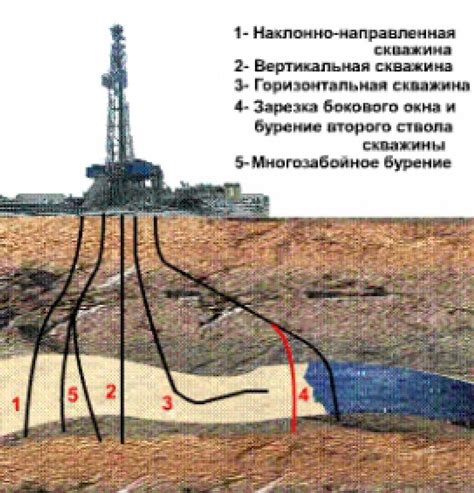 Нефтяные и газовые доходы