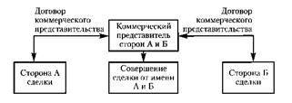 Неэффективное представительство сторон