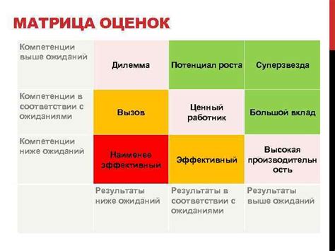 Ниже ожиданий - выше результатов