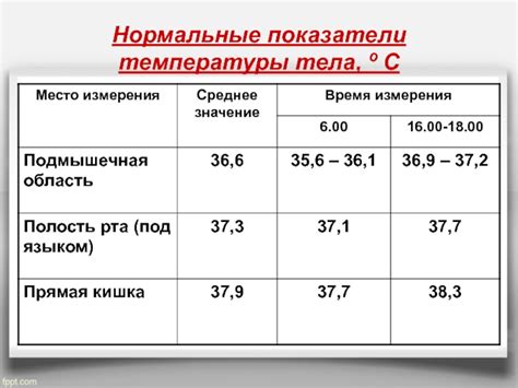 Нормальные показатели температуры