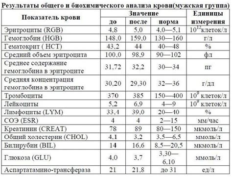 Норма роэ в крови: показатели