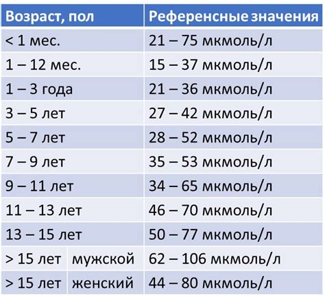 Нормы густоты крови в зависимости от возраста и пола