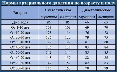 Нормы и пределы давления