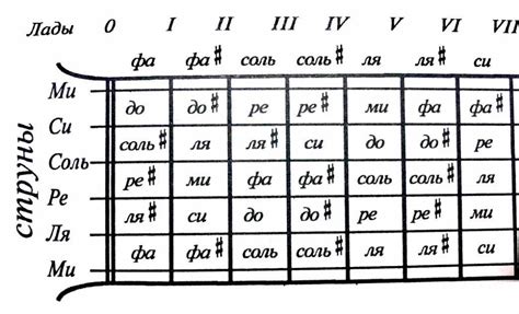 Ноты на гитаре для начинающих: основы и нюансы