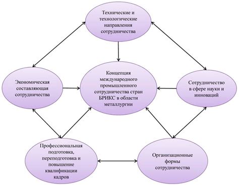 Обзор международного сотрудничества страны