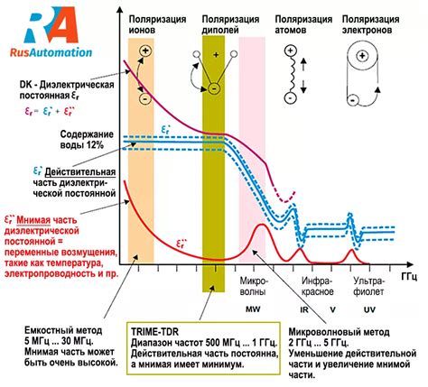 Обзор методов измерения диэлектрической проницаемости