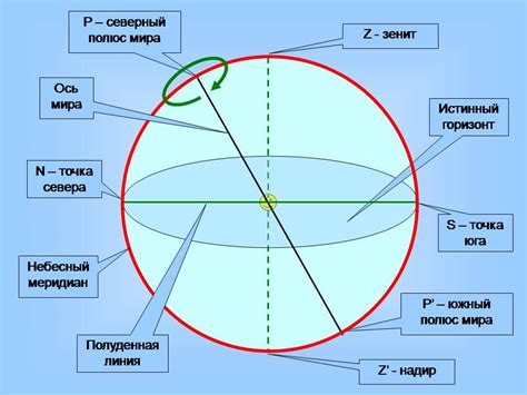 Обзор небесной сферы и ее роли в астрономии